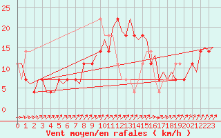 Courbe de la force du vent pour Wittmundhaven