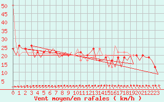 Courbe de la force du vent pour London / Heathrow (UK)