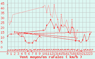 Courbe de la force du vent pour Genve (Sw)