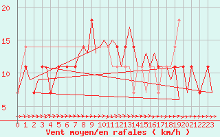 Courbe de la force du vent pour Celle