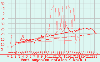 Courbe de la force du vent pour Nordholz