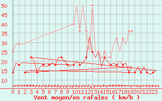 Courbe de la force du vent pour Erfurt-Bindersleben