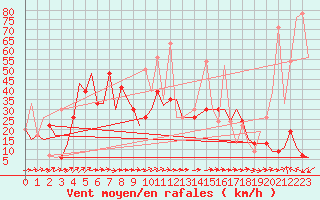 Courbe de la force du vent pour Asturias / Aviles