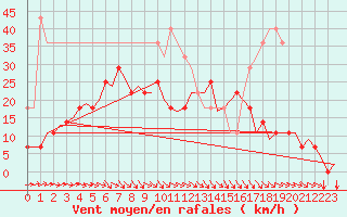 Courbe de la force du vent pour Jyvaskyla