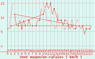 Courbe de la force du vent pour Wick