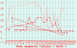 Courbe de la force du vent pour Middle Wallop