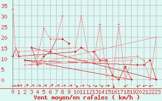 Courbe de la force du vent pour Eskisehir