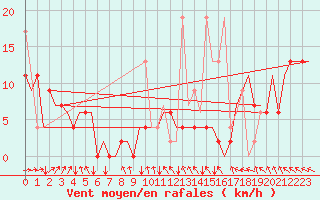 Courbe de la force du vent pour Hihifo Ile Wallis