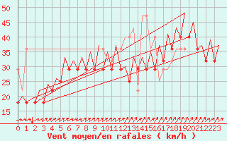 Courbe de la force du vent pour Platform P11-b Sea