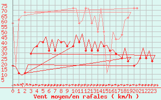 Courbe de la force du vent pour Wroclaw Ii