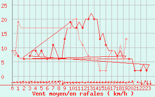 Courbe de la force du vent pour Catania / Fontanarossa