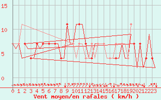 Courbe de la force du vent pour Altenstadt