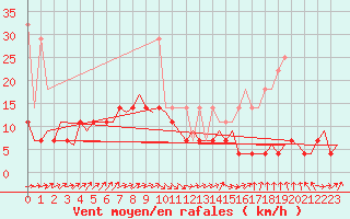 Courbe de la force du vent pour Groningen Airport Eelde