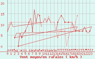 Courbe de la force du vent pour Malmo / Sturup
