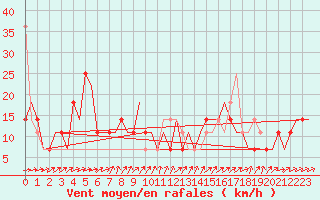 Courbe de la force du vent pour Ekaterinburg