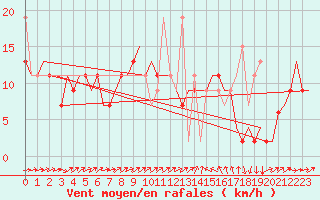 Courbe de la force du vent pour Enfidha Hammamet