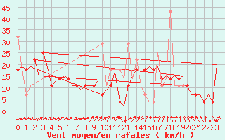 Courbe de la force du vent pour Bronnoysund / Bronnoy