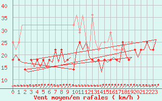 Courbe de la force du vent pour Erfurt-Bindersleben