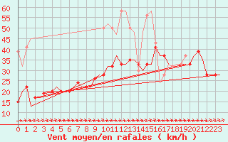 Courbe de la force du vent pour Wattisham