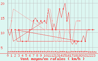 Courbe de la force du vent pour Skelleftea Airport