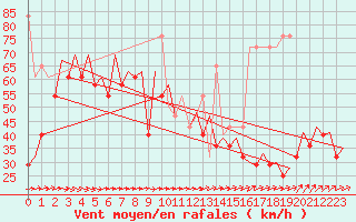 Courbe de la force du vent pour Le Goeree