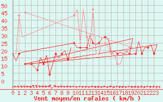 Courbe de la force du vent pour Wroclaw Ii