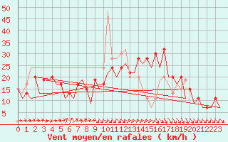 Courbe de la force du vent pour Stornoway