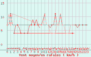 Courbe de la force du vent pour Niederstetten