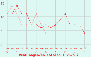 Courbe de la force du vent pour Laage