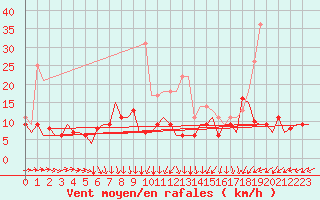 Courbe de la force du vent pour Berlin-Schoenefeld
