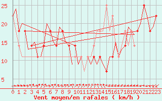 Courbe de la force du vent pour Shannon Airport