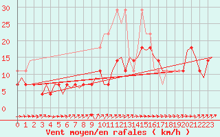Courbe de la force du vent pour Saarbruecken / Ensheim
