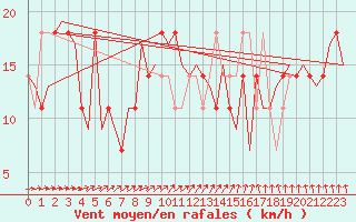 Courbe de la force du vent pour Niederstetten