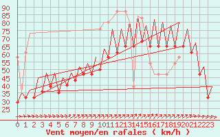Courbe de la force du vent pour Platform F3-fb-1 Sea