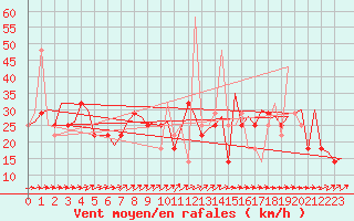 Courbe de la force du vent pour Goteborg / Landvetter