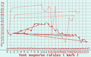 Courbe de la force du vent pour Bueckeburg