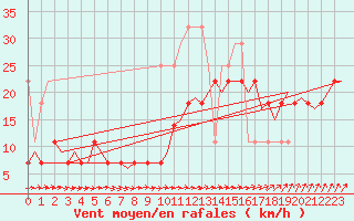 Courbe de la force du vent pour Amsterdam Airport Schiphol