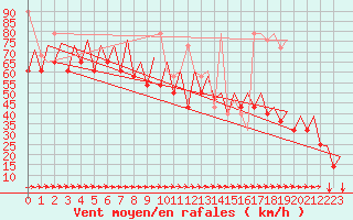 Courbe de la force du vent pour Platform K14-fa-1c Sea