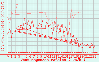 Courbe de la force du vent pour Platforme D15-fa-1 Sea
