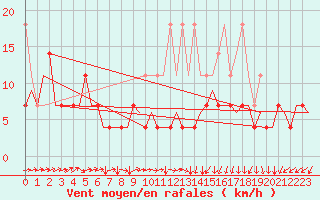 Courbe de la force du vent pour Berlin-Tegel