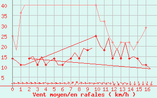 Courbe de la force du vent pour Lappeenranta