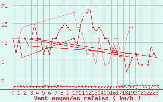 Courbe de la force du vent pour Wunstorf