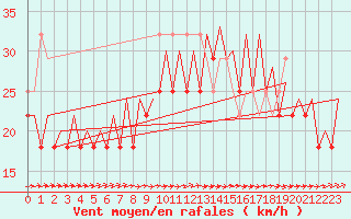 Courbe de la force du vent pour Platform Awg-1 Sea