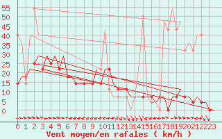 Courbe de la force du vent pour Hanty-Mansijsk