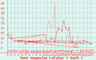 Courbe de la force du vent pour Rhodes Airport