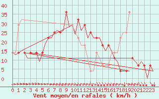 Courbe de la force du vent pour Helsinki-Vantaa