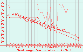 Courbe de la force du vent pour Vlieland