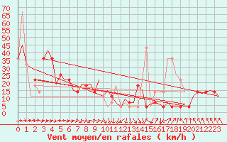 Courbe de la force du vent pour Kiruna Airport