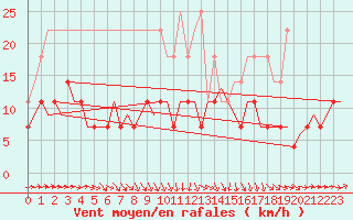 Courbe de la force du vent pour Hahn