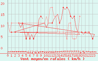 Courbe de la force du vent pour Skelleftea Airport